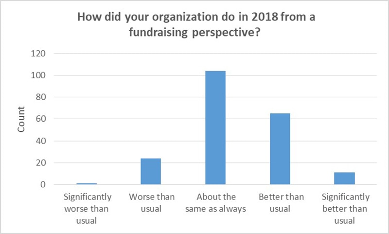 Survey Data Results From State Of Nonprofits Webinar Pnc Insights