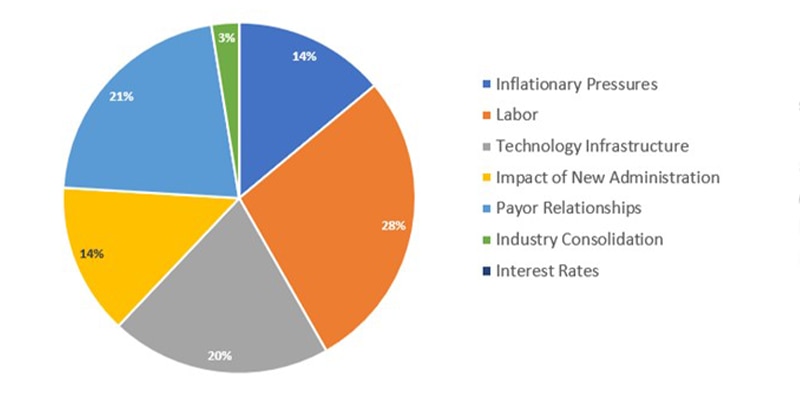Chart 2 - Top Aggregate Long-Term Concerns