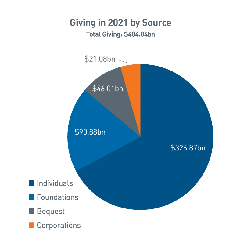 Giving USA's 2022 Philanthropy Report PNC Insights