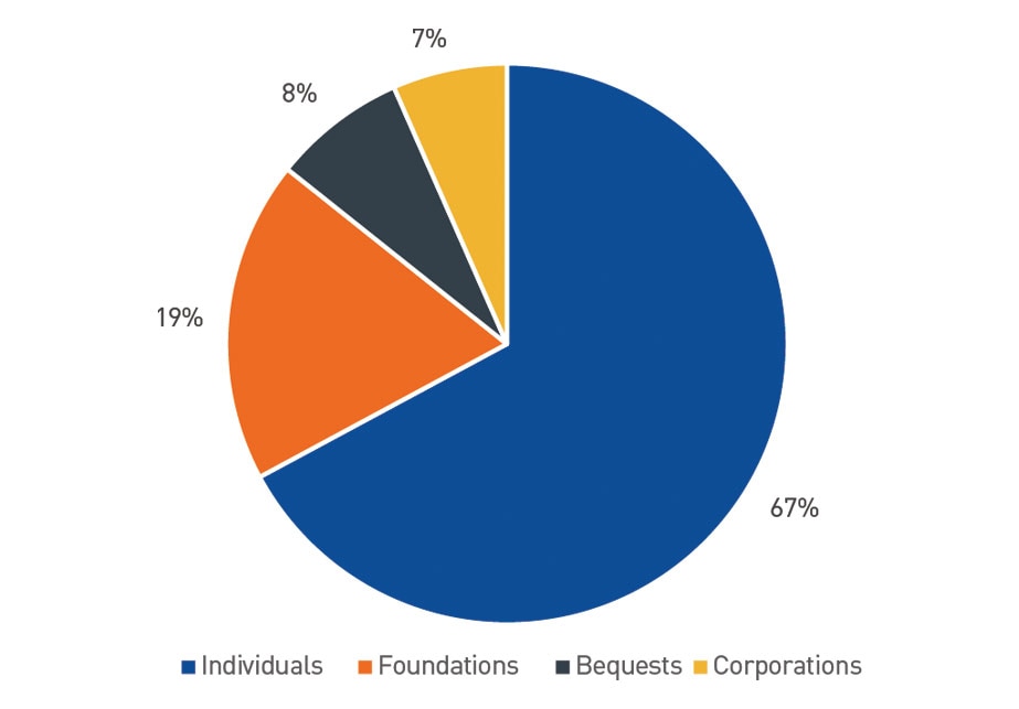 visual display of investment returns versus spending policy and long-term objectives