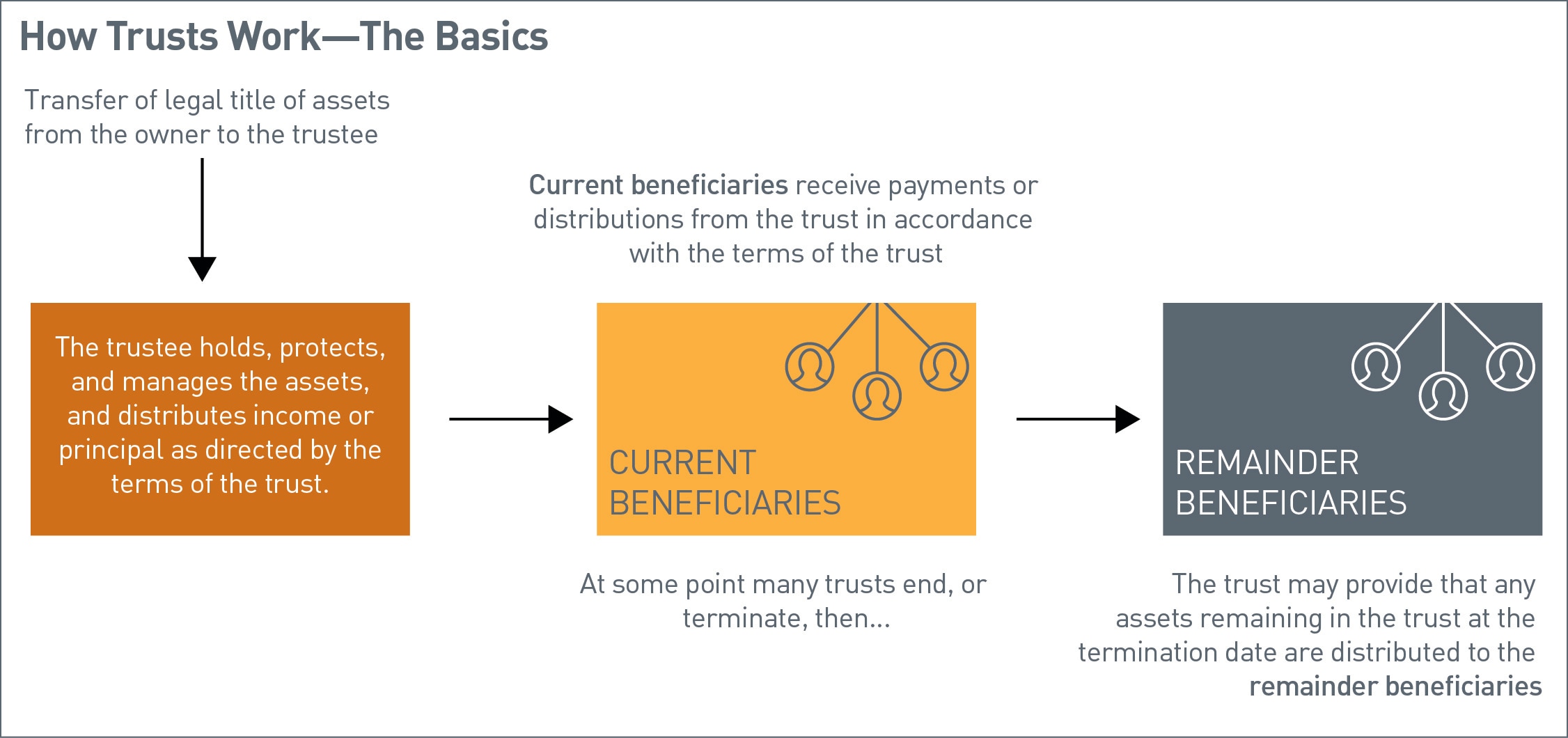 the-basics-of-revocable-and-irrevocable-trusts-pnc-insights