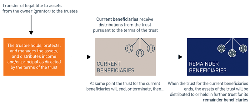 The Basics Of Revocable And Irrevocable Trusts PNC Insights